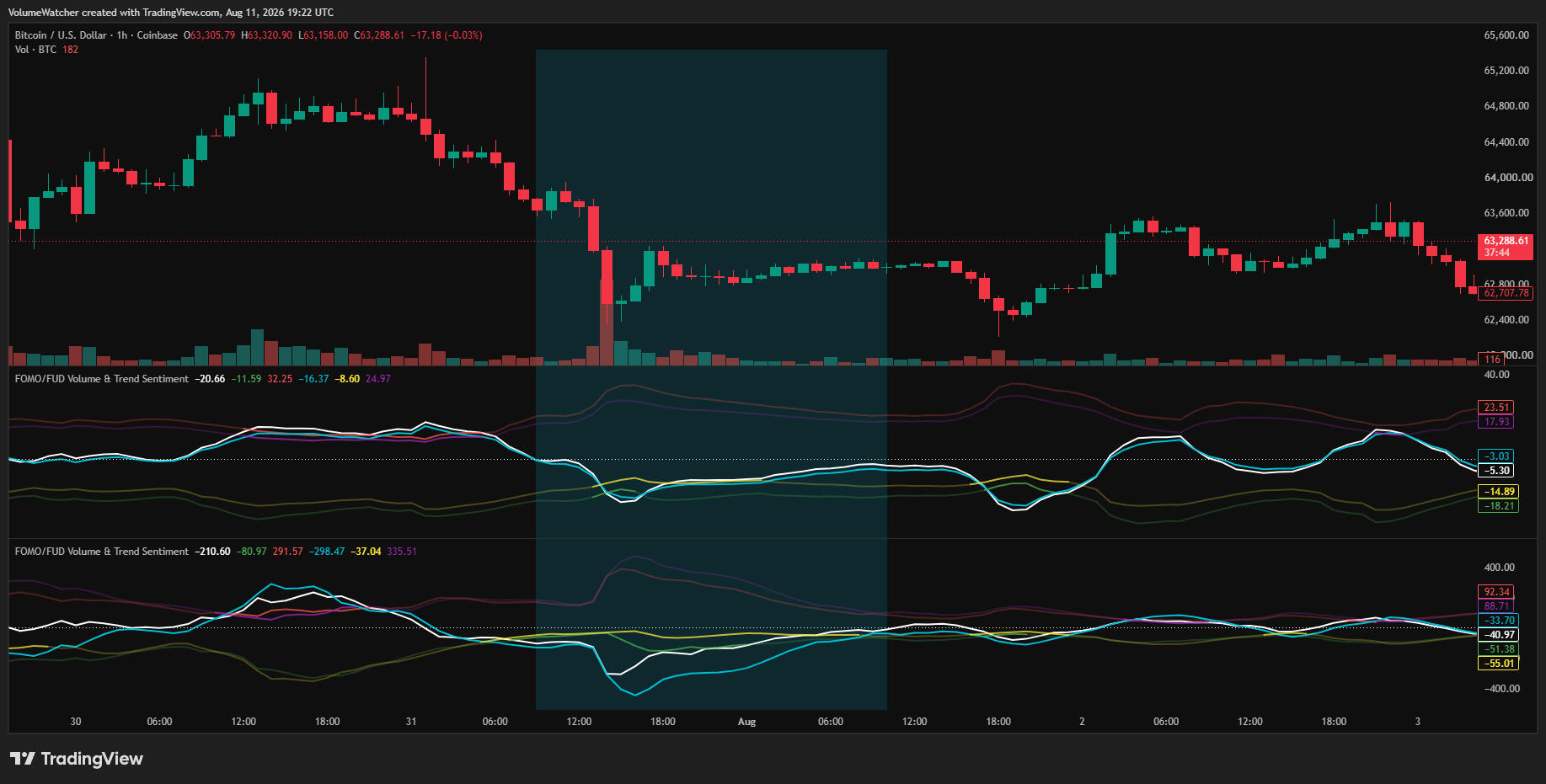 FOMO/FUD Volume & Trend Sentiment FOMO/FUD Volume & Trend Sentiment