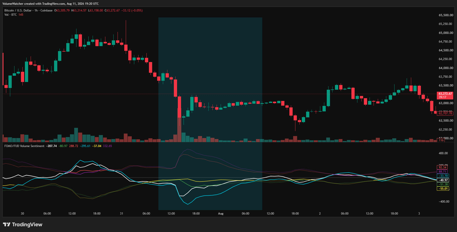 FOMO/FUD Volume Sentiment